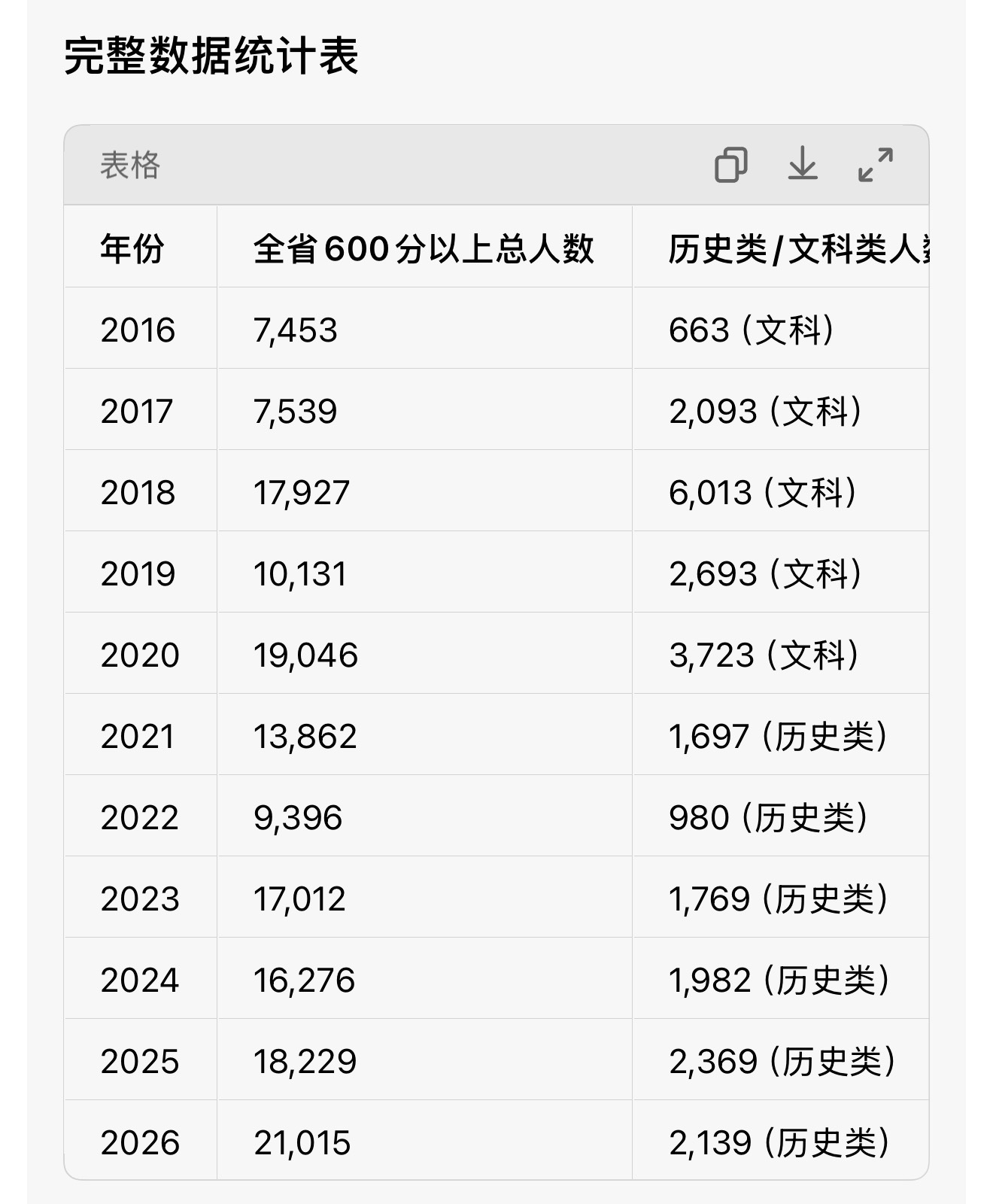 【湖南高考600分以上人数创纪录】今年湖南高考600分及以上21015人 ，根据