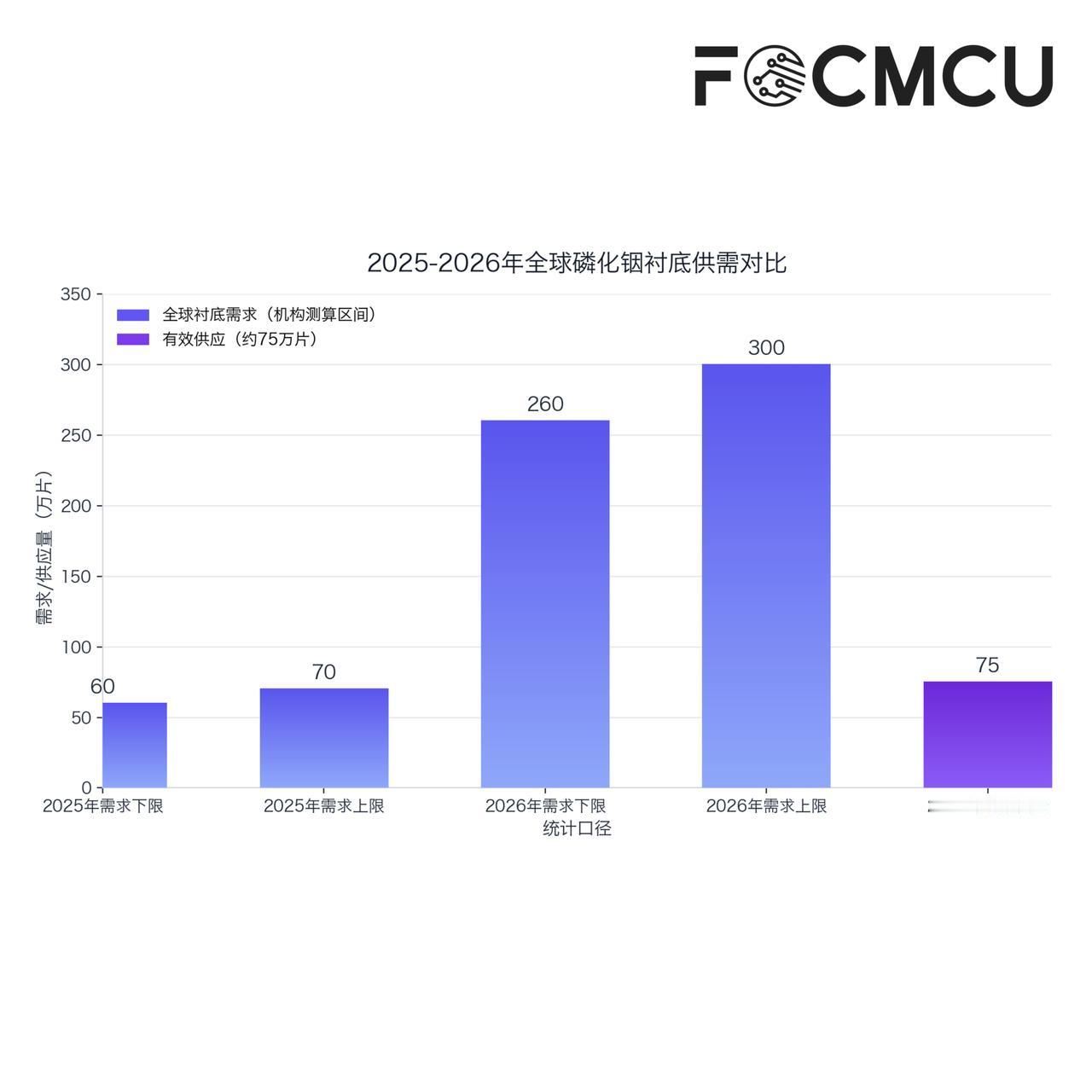 研报数据：全球“光学基石”磷化铟基板缺口超70%

磷化铟（InP）是一种III