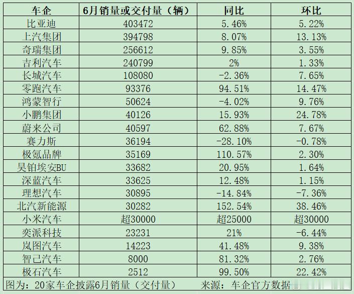 汽车国内销量，环比同比都跌的是理想和赛力斯，理想慢慢跟不上队了，赛力斯后劲不足，