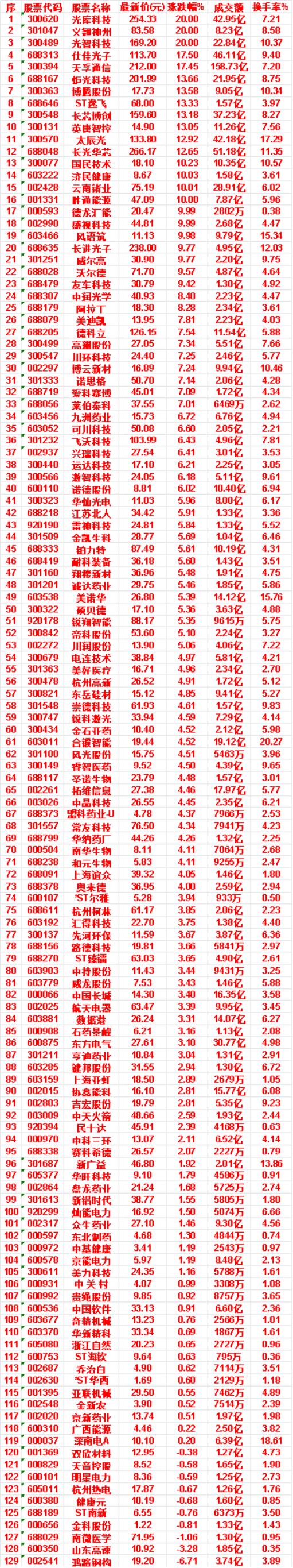 8月4日，KDJ日线金叉的名单汇总

光库科技：涨跌幅 20.00%，成交额 4