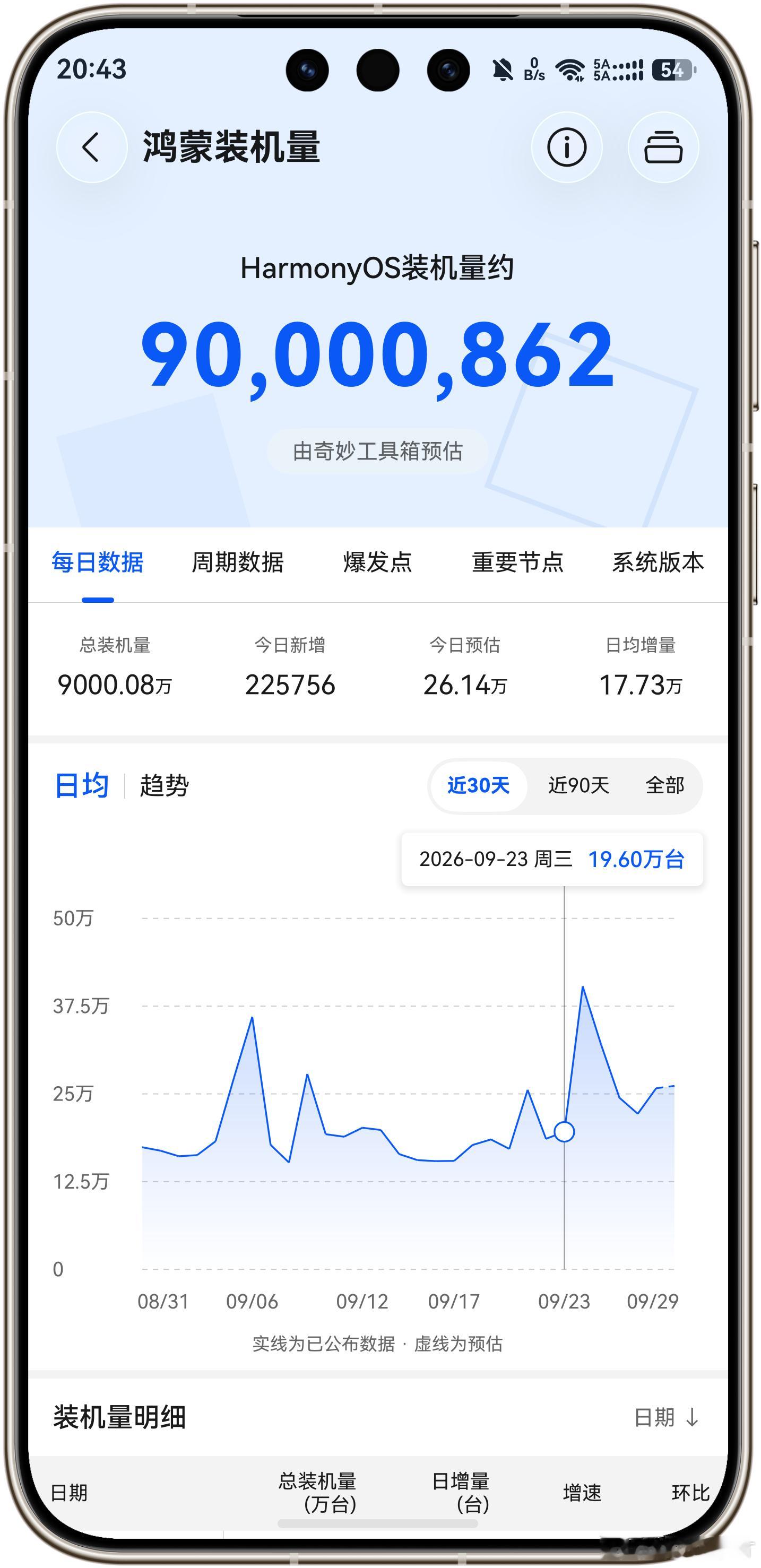 原生鸿蒙装机量突破9000万台 [666] 距离突破1亿小目标又近了一步 ​​​
