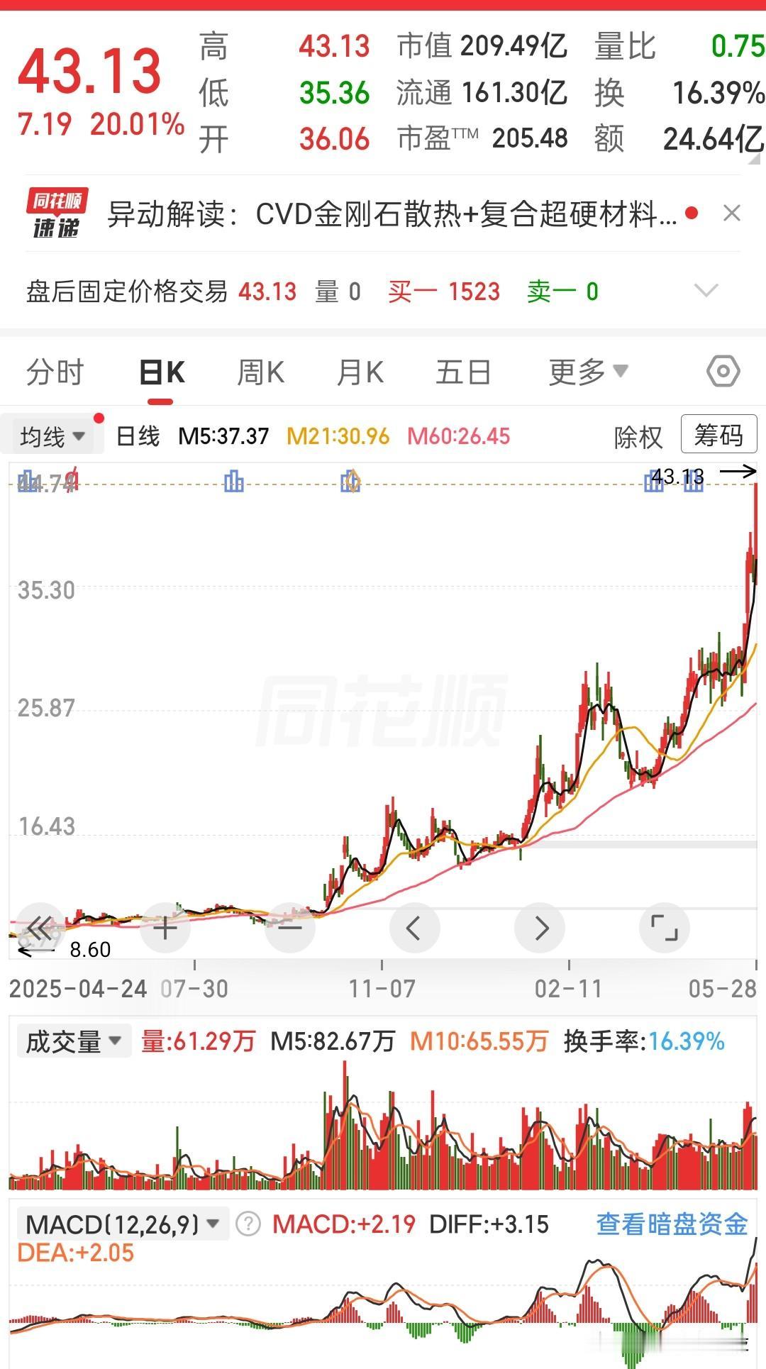 今天直接20cm封死，收在43.13。
量能也放出来了，换手率16.39%，资金