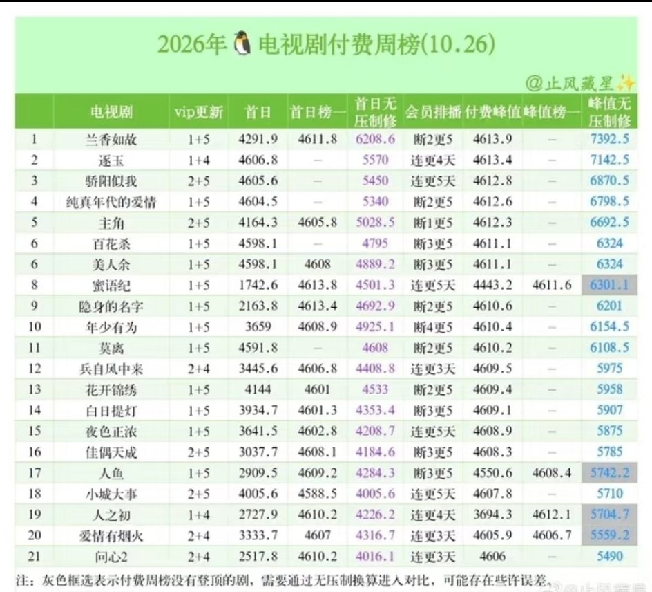 美人余今日收官李一桐美人余太牛了！我们小成本低宣发的都市剧《美人余》超点年榜第六