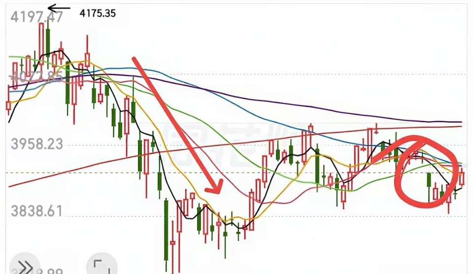 大盘能否开启主升，重点盯下周一竞价！判断大盘能不能走出主升行情，看下周一集合竞价