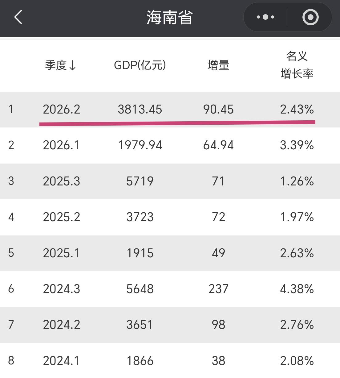 【2026年上半年，海南省GDP超3800亿元，增量90亿元+】

我们一起看看