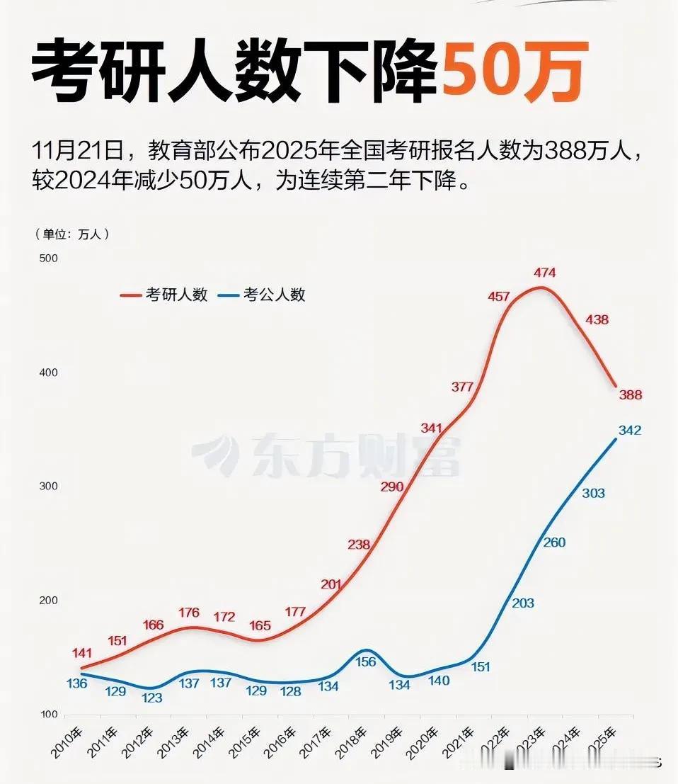 考研报名人数剧降近百万人，考研还有前途吗？
       这两天正在进行今年的研