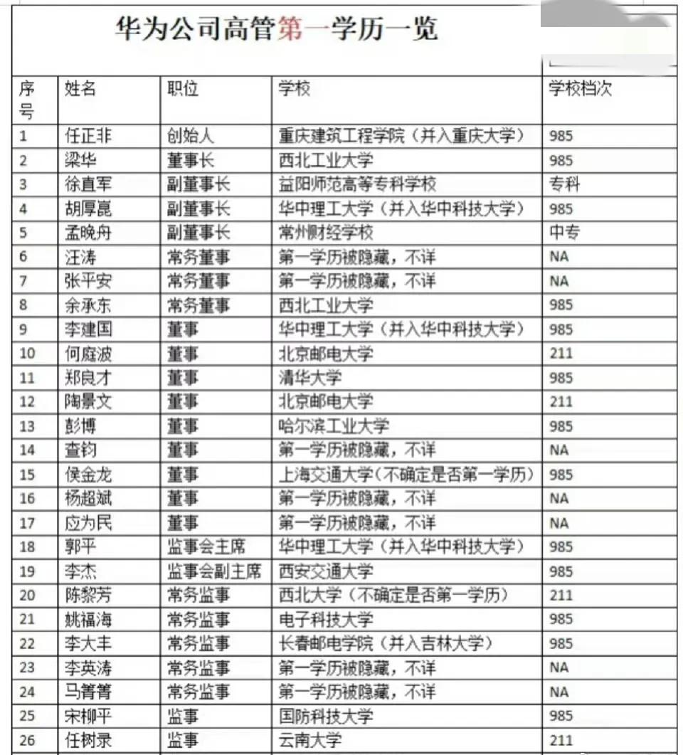 网友总结的华为公司高管第一学历。

你们如何评价? ​