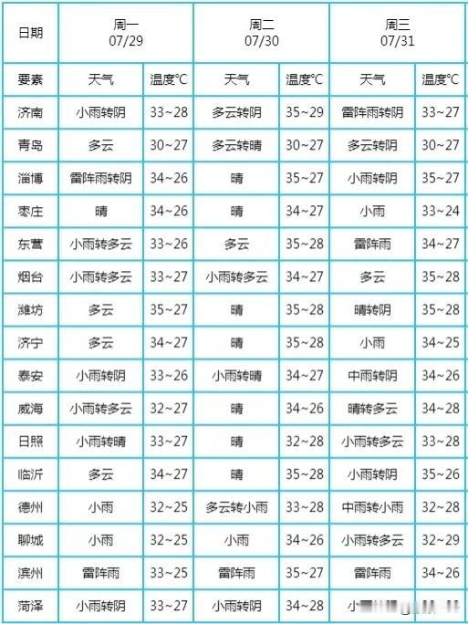热热热！
局部37℃以上！
青岛连发高温预警！
“出门两分钟，流汗两小时”，
青