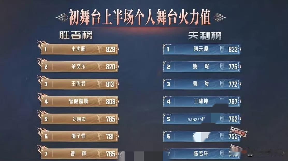 披荆斩棘初舞台排名榜，舞台上半场个人舞台火力值，小沈阳排名第一？在下半场舞台火力