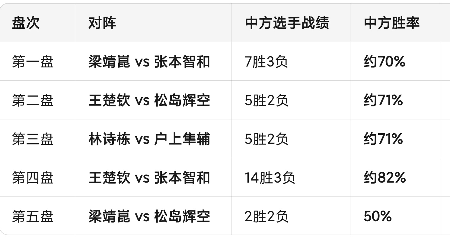 中国男团vs日本决赛对阵与历史战绩正常发挥，中国三人历史战绩还是有优势的。但是日