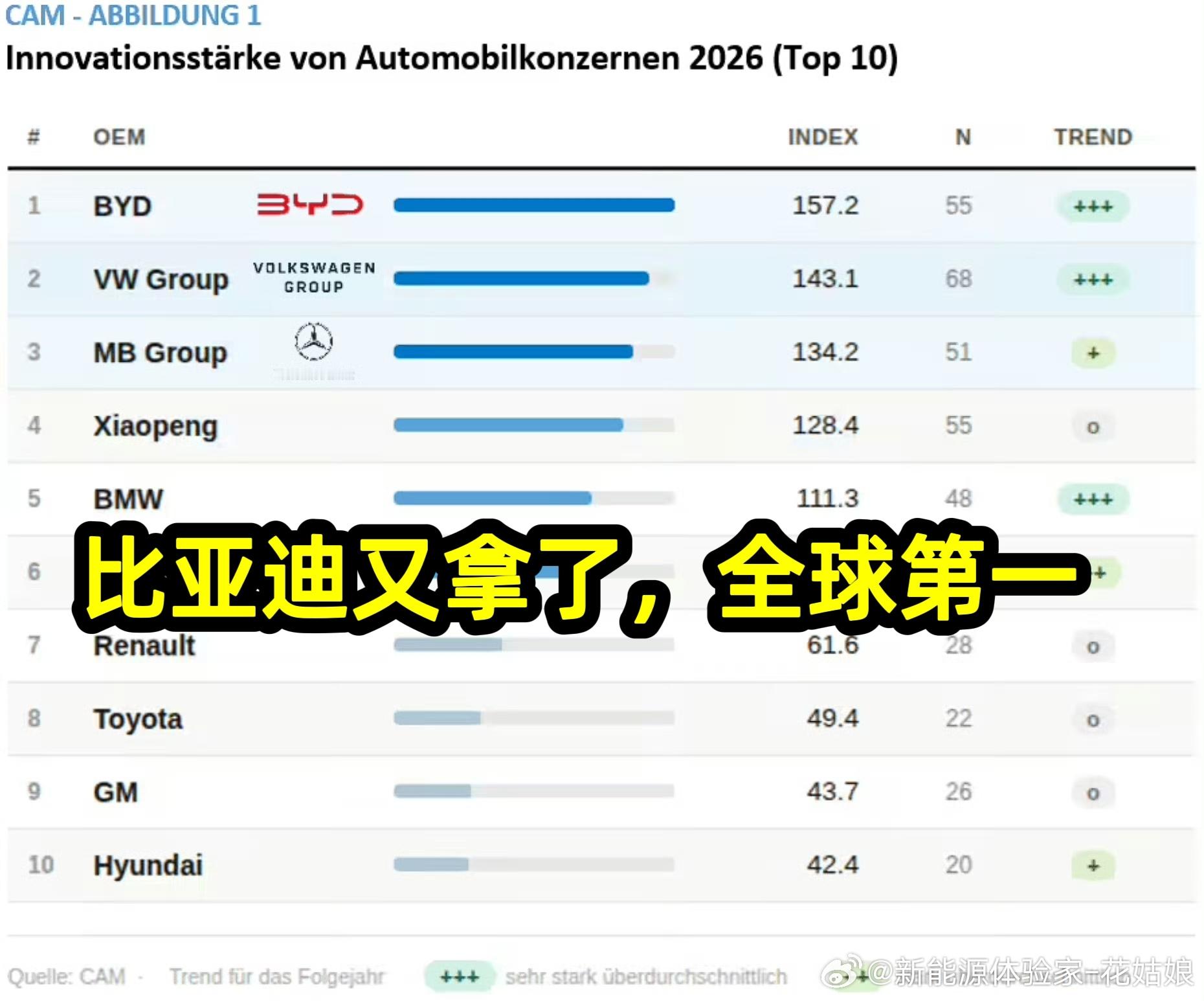 比亚迪又拿了全球第一！德国权威机构刚发的《2026汽车创新报告》，比亚迪直接拿了