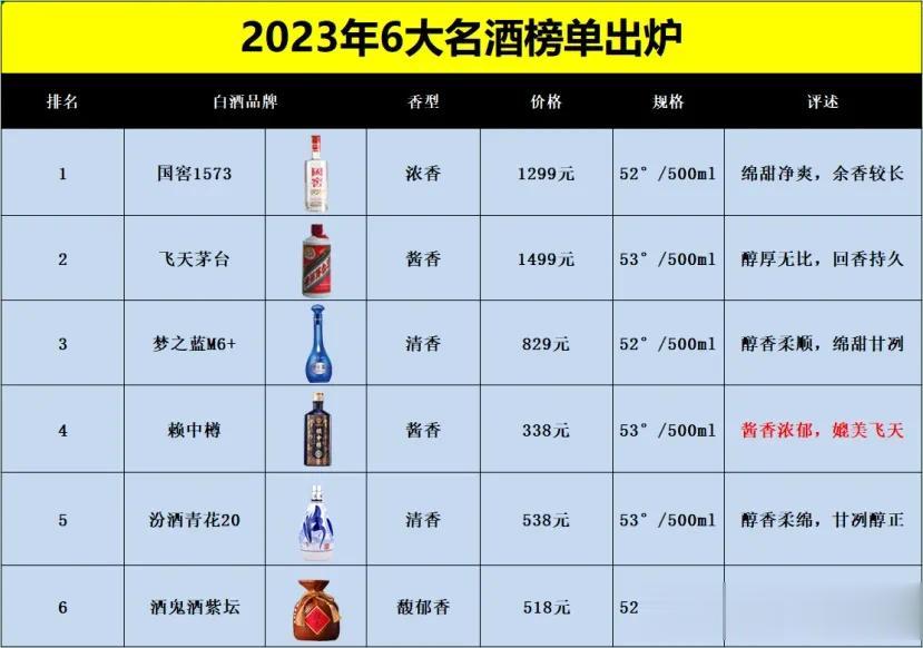 重磅消息！国内6大名酒排行榜出炉！泸州老窖反超茅台？网友直呼看不懂

1.国窖1