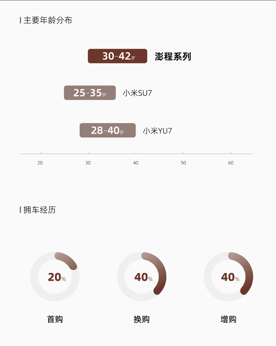 小米澎程一线市场热度快报第一次见车fans给一款车写预售热度的文章我觉得有几个数