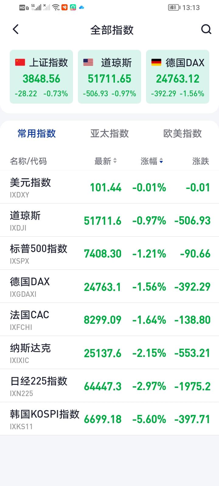 这是咋了，地球要毁灭吗？
全球股市一片惨绿。7月23日的纽约股市，三大股指显著下