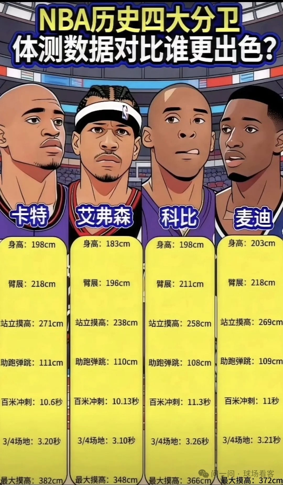 NBA历史四大分位：科比、麦迪、卡特、艾弗森体测数据详情，谁才是真正的天赋怪？科