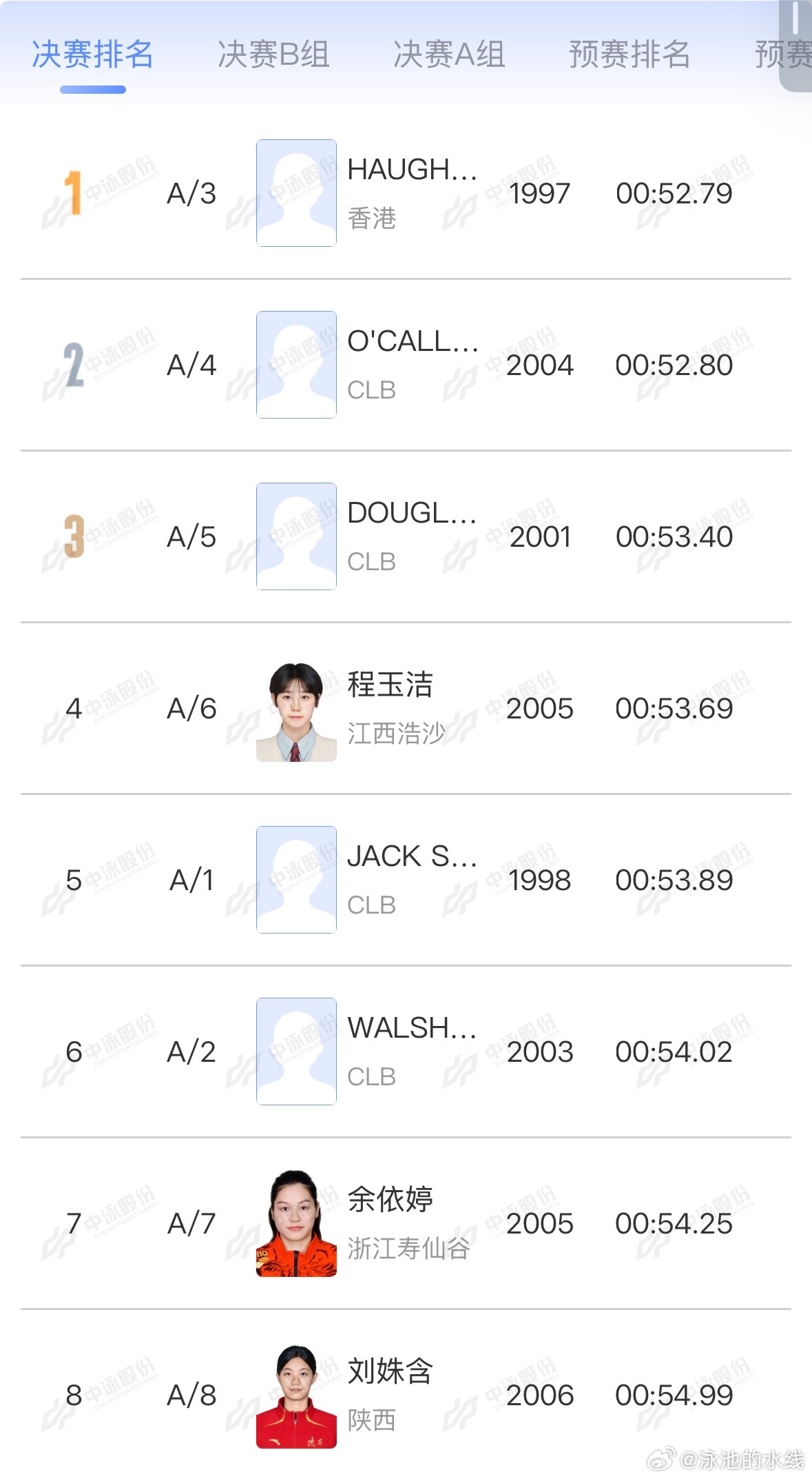 2026年中国游泳公开赛 女子100米自由泳决赛A组成绩🏅何诗蓓 52.79 