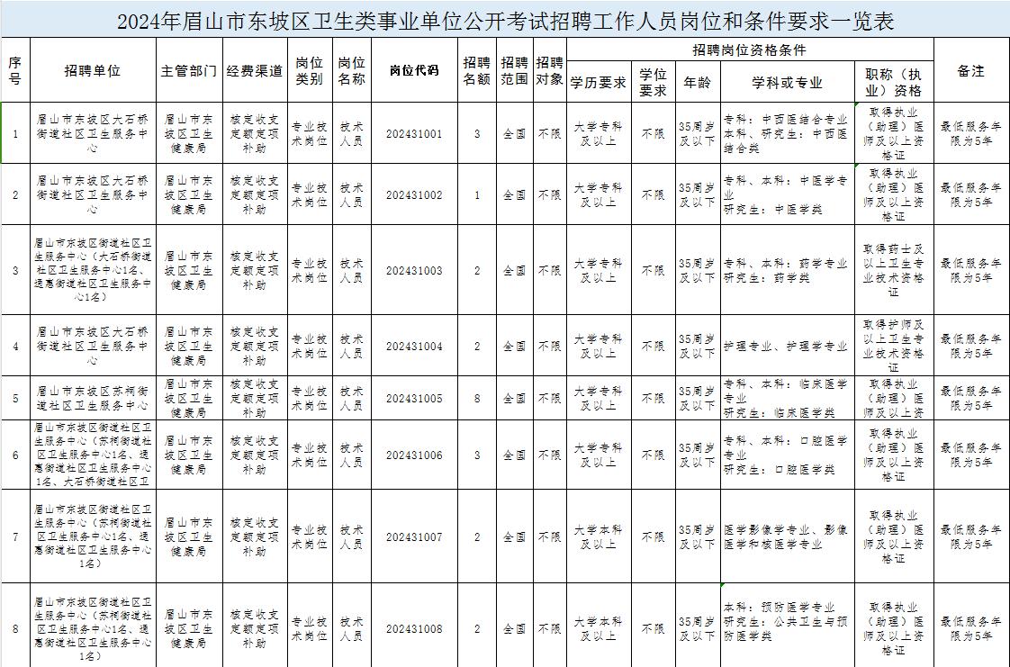 2024眉山市东坡区卫生类事业单位招聘45人
一、报名时间：2024年5月6日至