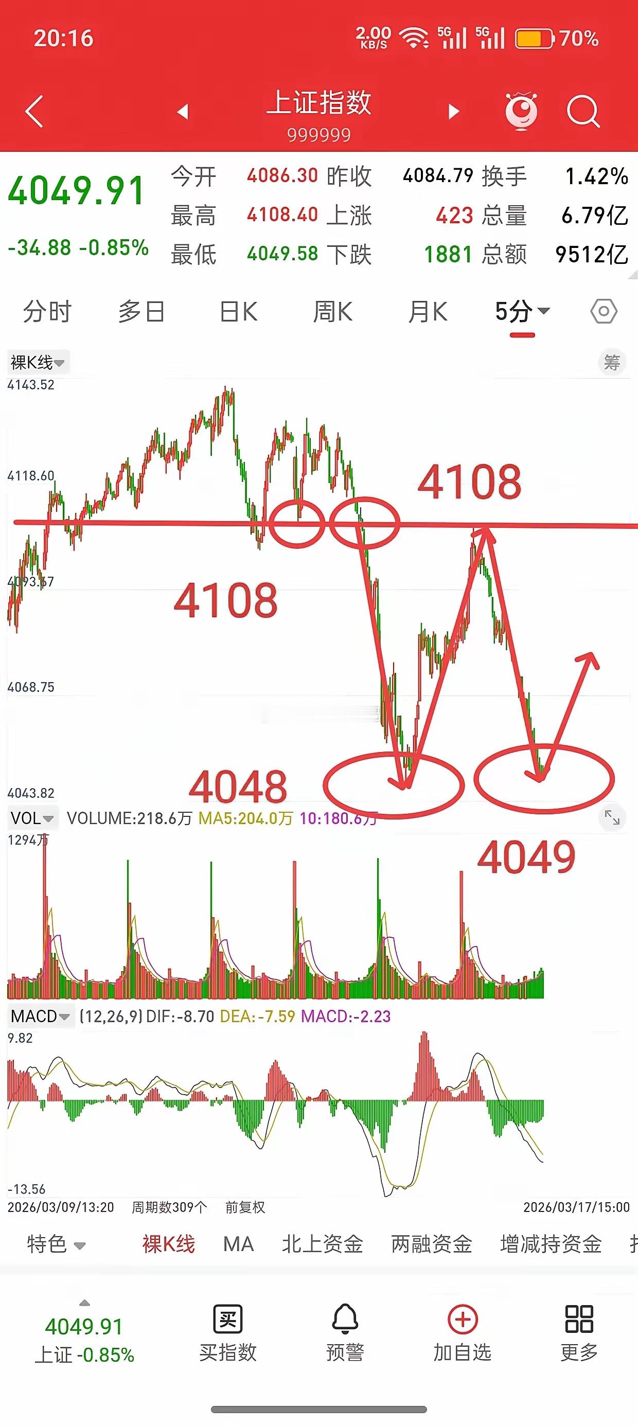 朋友们，不要倒在黎明前的黑暗，大盘，或随时开启新一轮行情！原因是什么，很简单，无