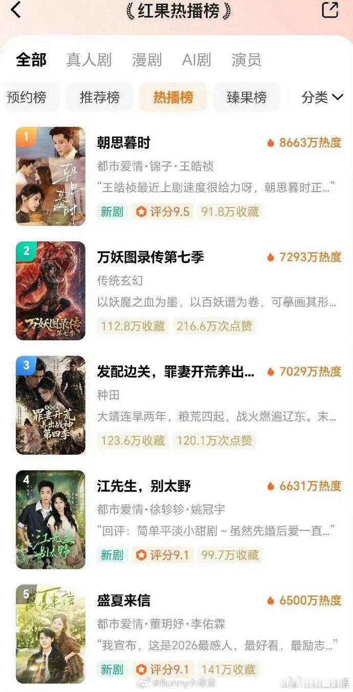 红果热播榜单前排全是AI短剧真人短剧已经干不过AI漫剧了满屏 AI 短剧千篇一律