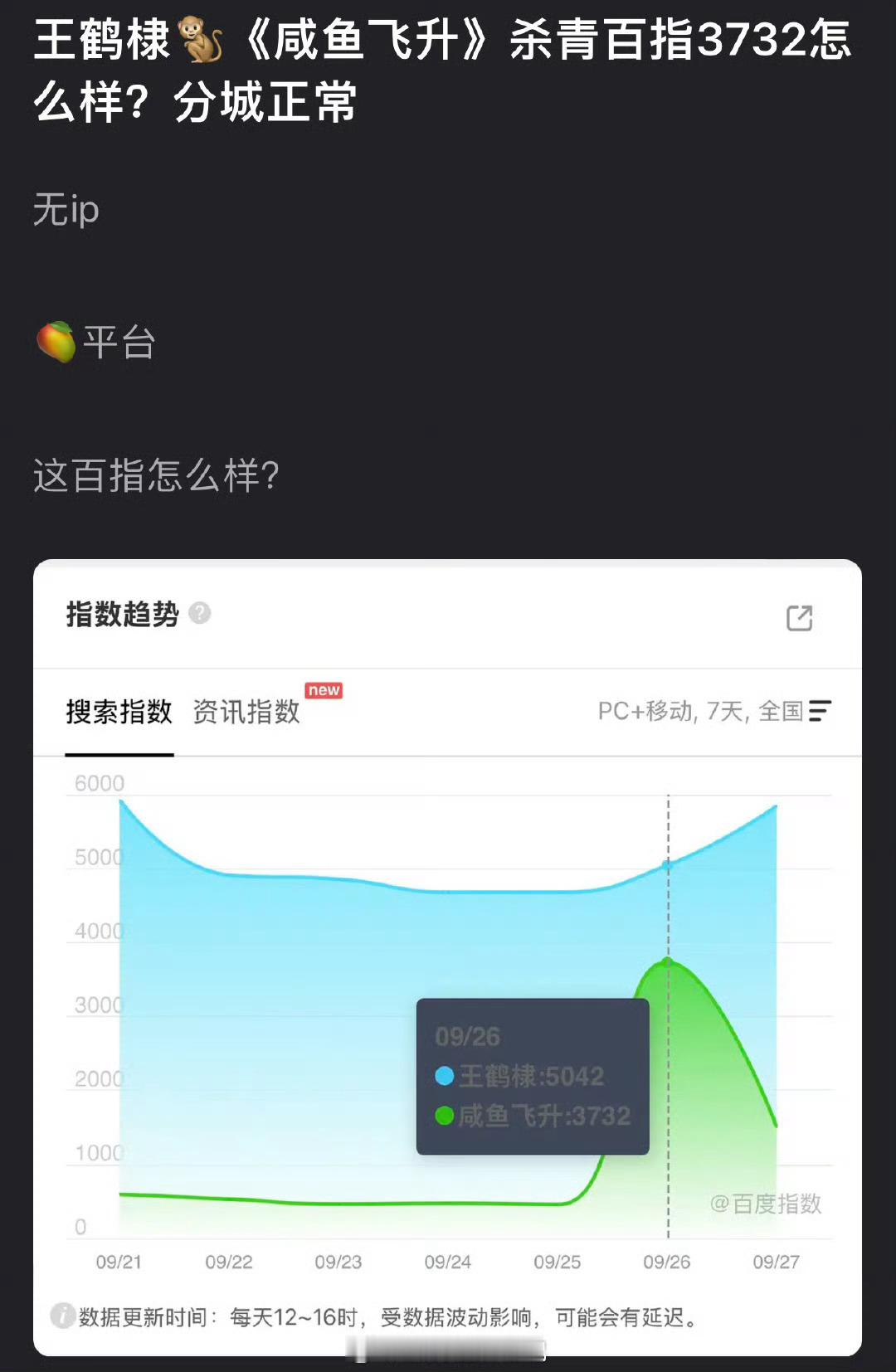 王鹤棣的《咸鱼飞升》杀青百指3732这算什么水平？ ​​​