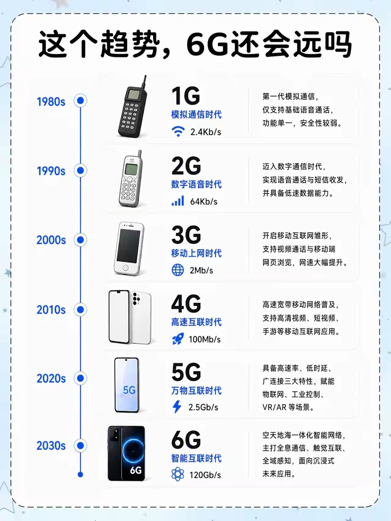 6G离我们还会远么？科技