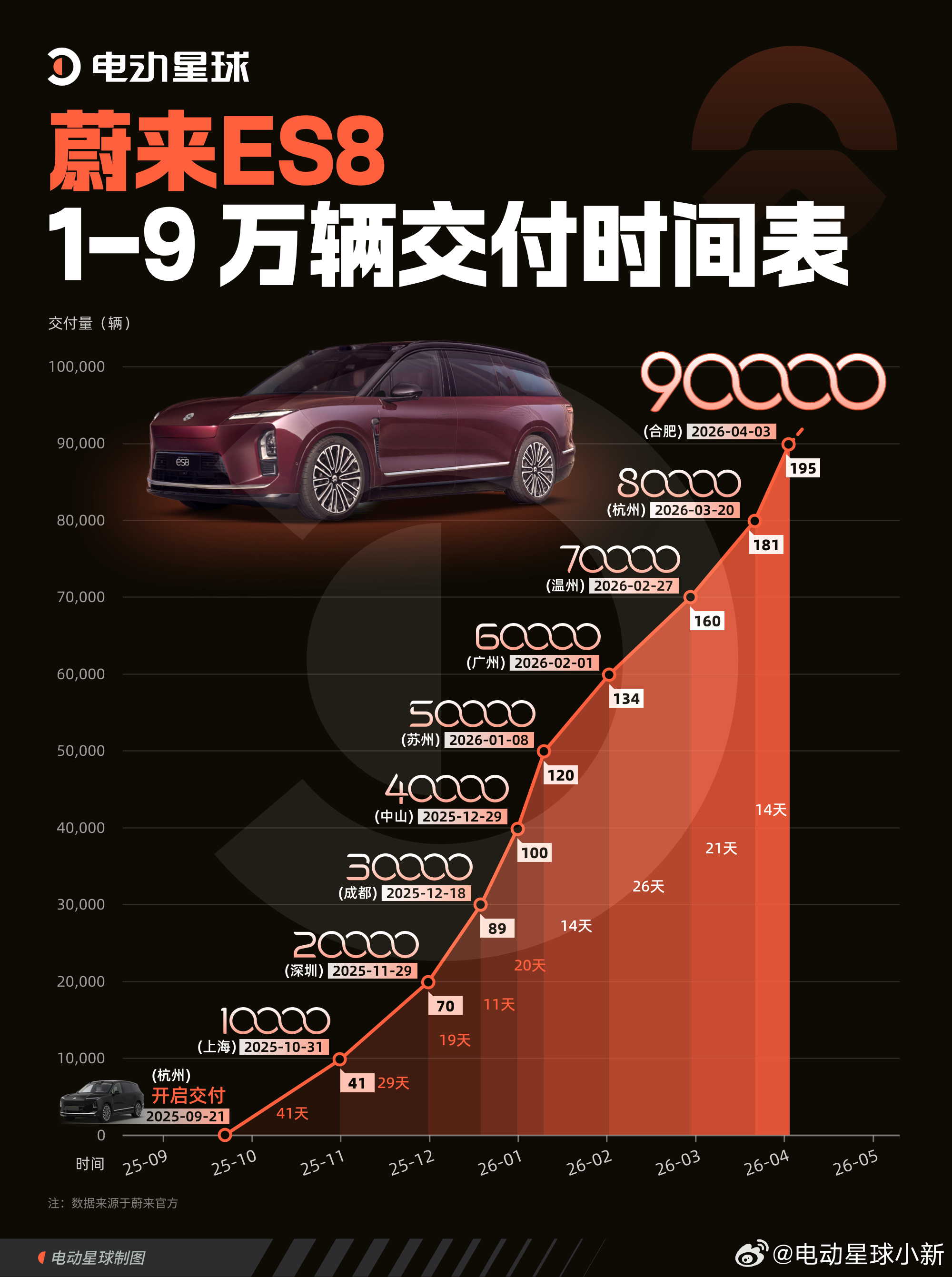 195 天交付 9 万辆！蔚来 ES8 凭什么？从 2025 年 9 月 21 