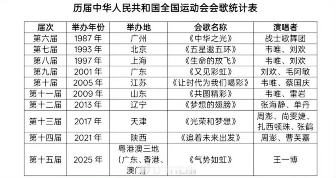 历届全运会会歌统计表，王一博唯一一个独唱，牛 ​​​