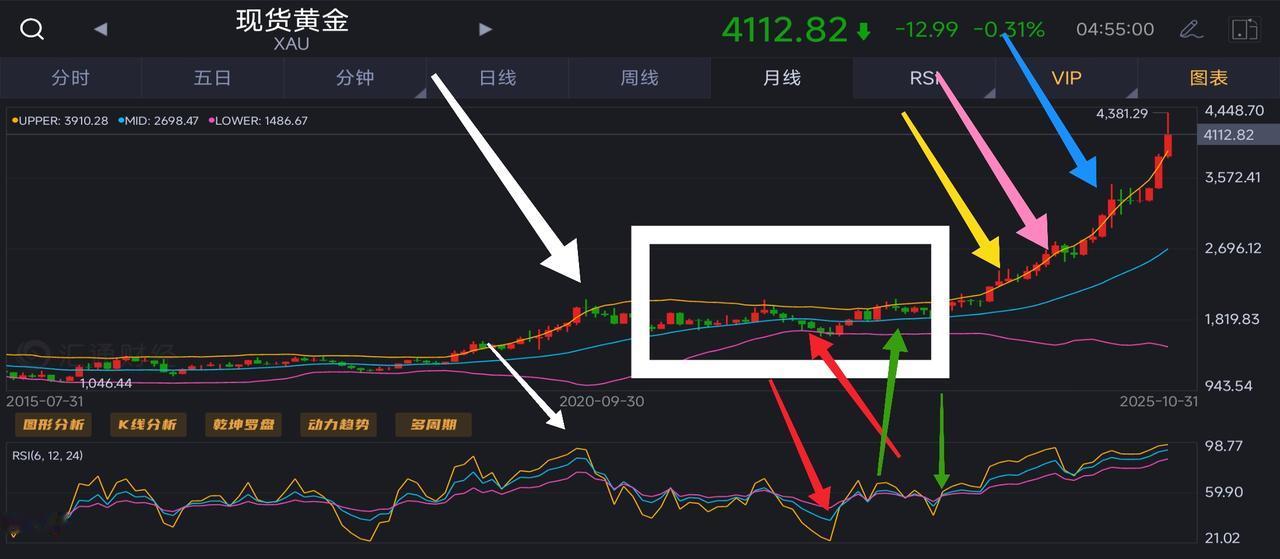 月线不抬头绝对不入手
       月线对股票投资至关重要。不少股民紧盯日线，在
