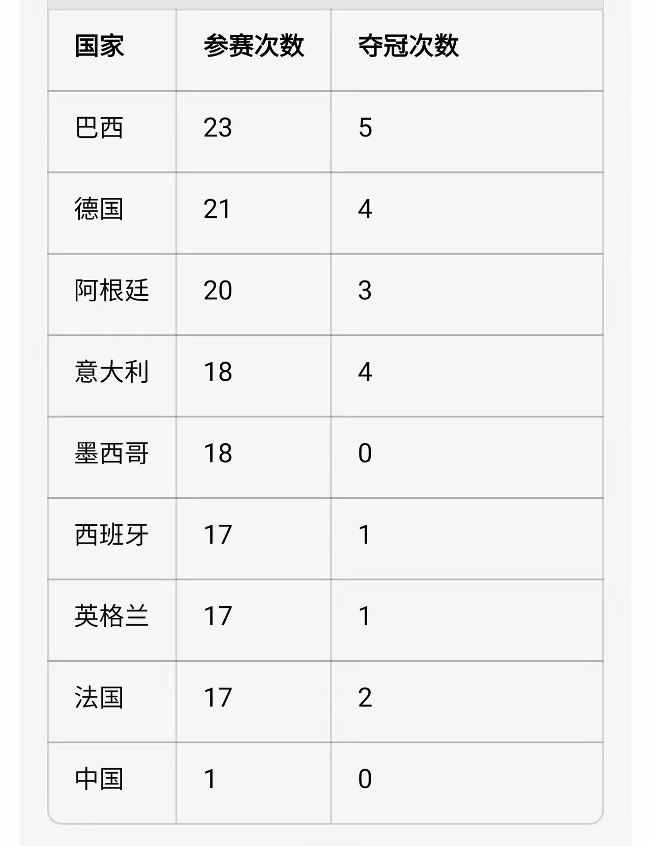 为何看世界杯的人越来越少了？国人很淡定。 