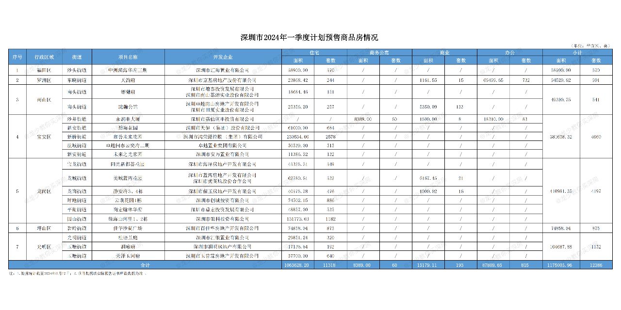 深圳官宣1季度计划入市商品房项目清单