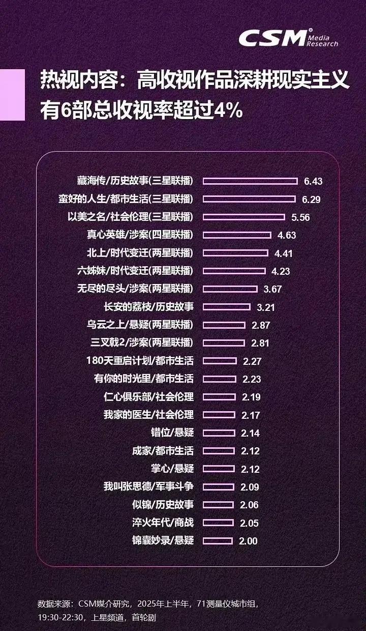 肖战这《藏海传》也太猛了吧！简直杀疯了！csm公布了25年上半年的收视率排行榜，