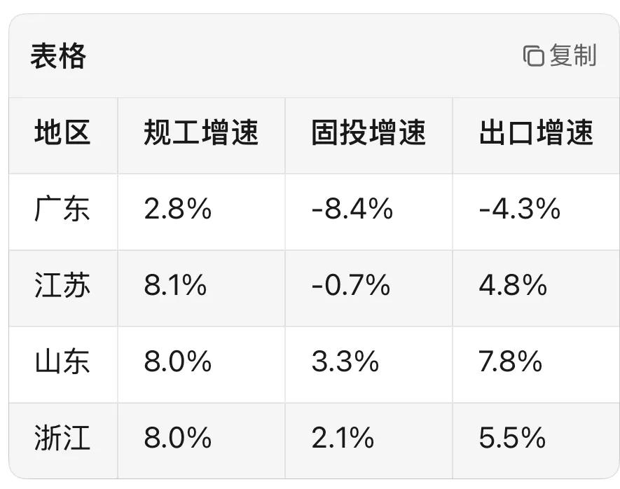 广东规工、固投、出口重要指标在沿海大省中垫底。如果不能逆转趋势，今年江苏GDP肯