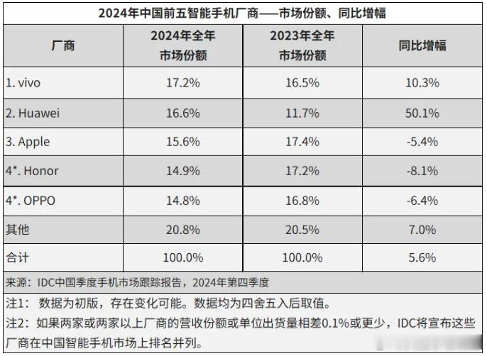 IDC公布了2024年中国智能手机市场的出货量，排名前五的手机：vivo、华为、