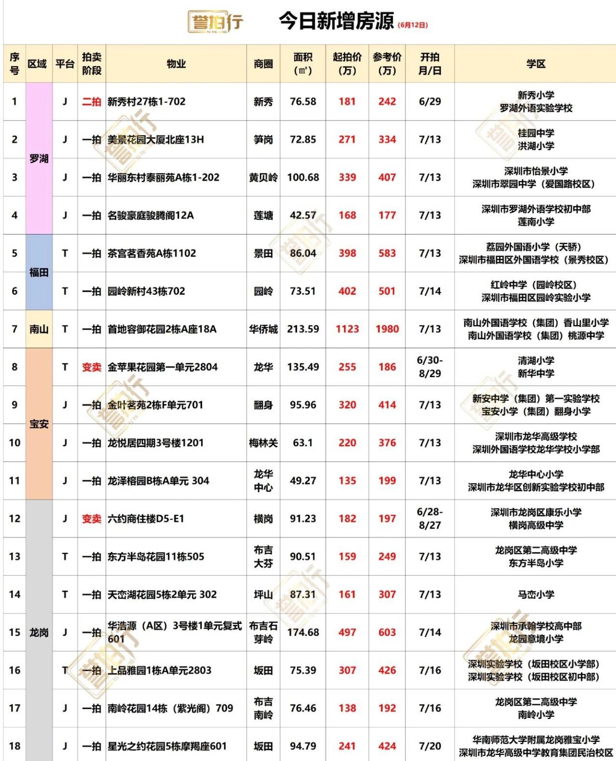 深圳法拍房：6.12新增，好多好房~
1、首地容御花园，单价5.3万，价格很不错