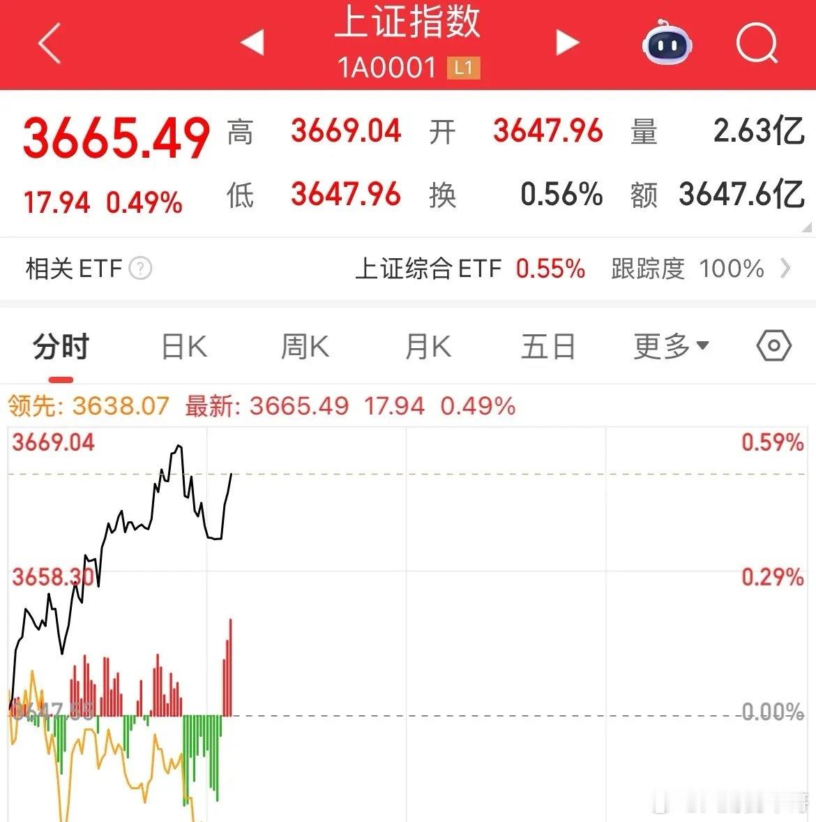 A50涨幅超1%，3674点！仅差5个点了！早盘最高3669点，大金融银行走强，