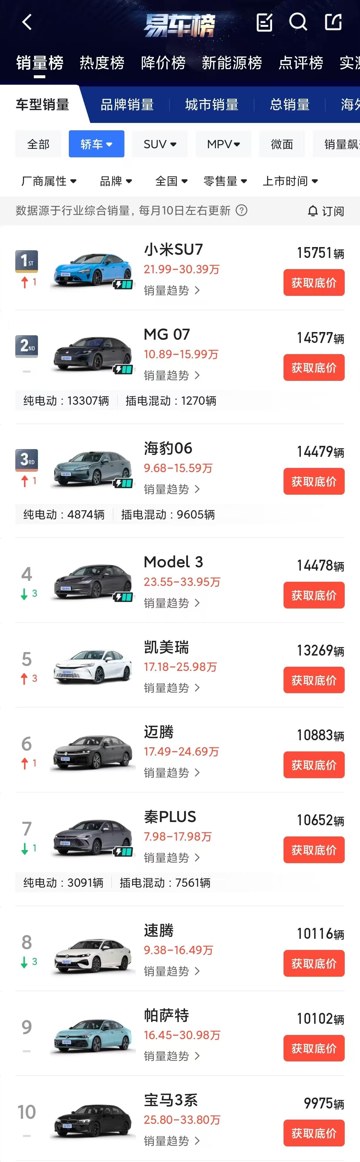 别说，今年以来MG这个品牌成销量黑马了。
9月MG07卖了14577辆，MG4卖