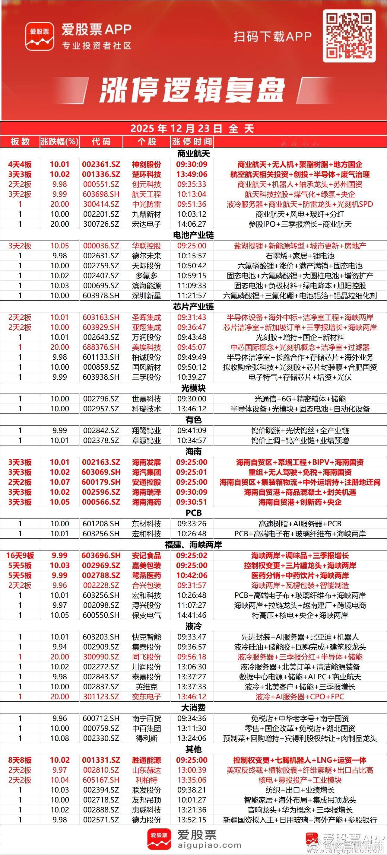 a股收评 【沪指冲高回落微涨0.07%、创业板指涨0.41% 锂电池板块走强】市