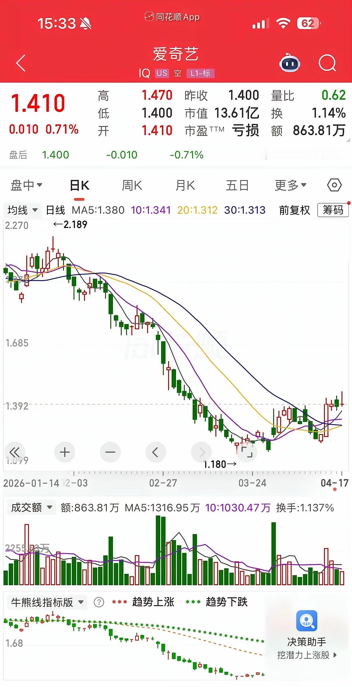 爱奇艺股价暴跌也是有原因的，公司高层的水平很一般，格局很小没有底线，是真的疯了。
