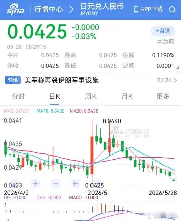 日元干预成一空，又回到原点，日元大半年跌13%，这下降速度也太快了。而美国打伊朗