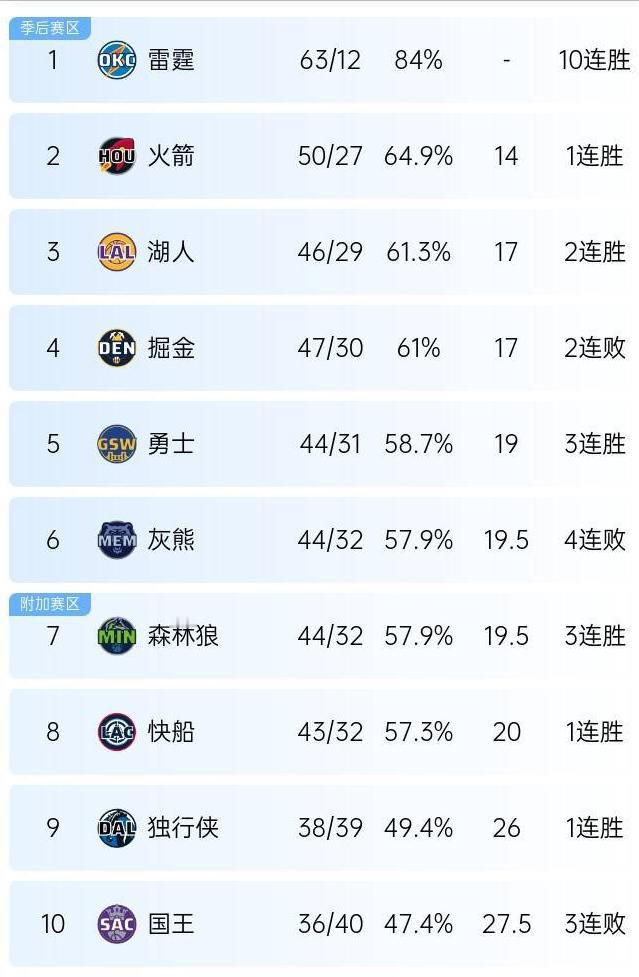 掘金2连败！没比赛的湖人躺升西部第三！

这两场比赛，掘金可谓是拼命打森林狼，最