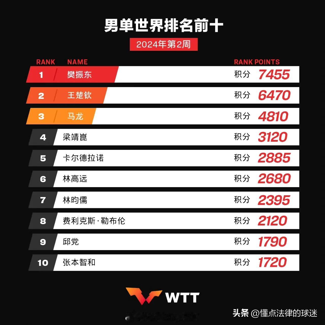 国际乒联最新一周男单世界排名
国乒包揽男单前四
第一名：樊振东🇨🇳
第二名：