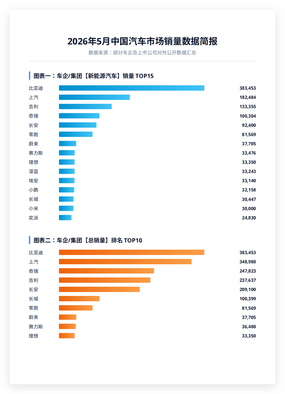 以前总说中国汽车出海，现在已经到了“规模化收获”的阶段。比亚迪5月销售新能源汽车