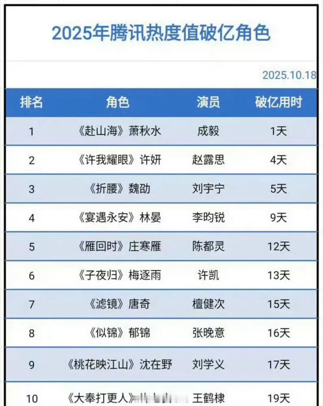 恭喜成毅萧秋水2025年腾讯热度值破亿角色TOP1！破亿用时仅一天，厉害了！🐮
