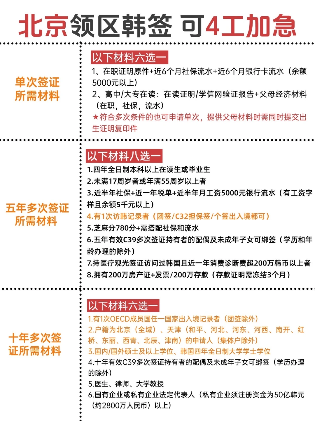 北京领区韩签攻略🔥4工加急太香了！