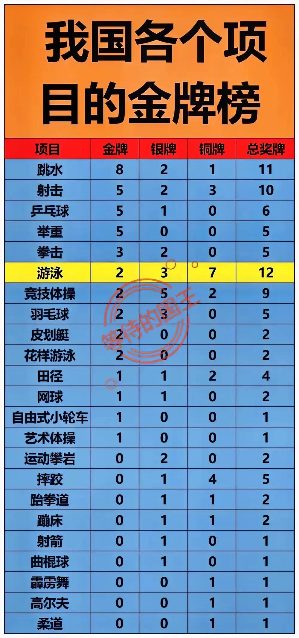 跳水：我国得了8枚金牌；
射击：我国得了5枚金牌；
乒乓球：我国得了5枚金牌；
