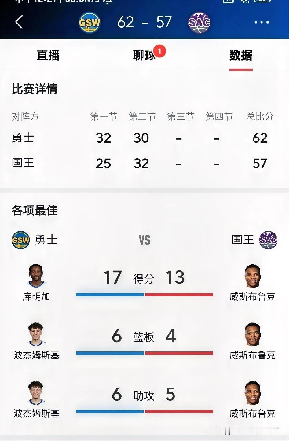 威少：给一班替补给我就行，我带进季后赛。
国王对勇士，在主力小萨跟拉文不打情况。