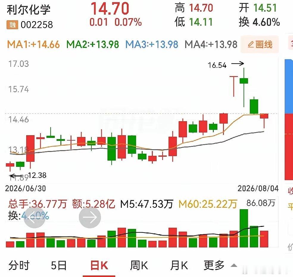 利尔化学，新赛股份，国光联锁。利尔化学，涨停板后一路下跌，三天时间又回到原来位置