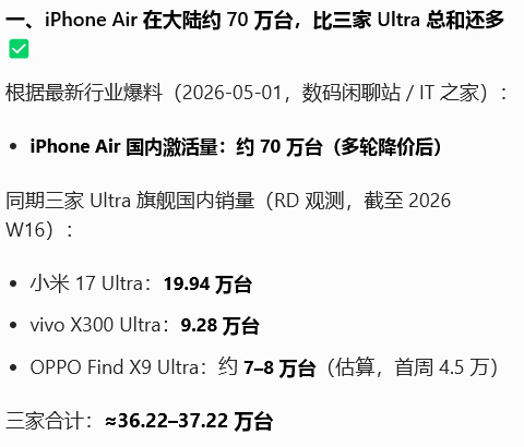 都说iPhone Air卖得差，可是跟同行比较起来...... 