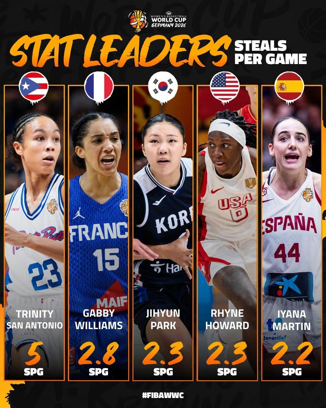 2026 女篮世界杯 各项数据榜出炉✨ 🇨🇳场均得分榜与场均篮板榜双榜第2️