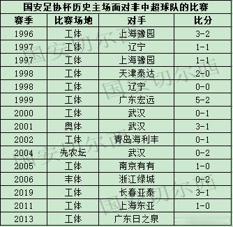 【国安足协杯历史主场面对非中超的球队】  国安将在足协杯四分之一决赛主场面对中乙